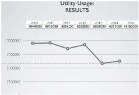 Energy usage graph